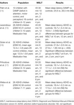 Excessive Daytime Sleepiness Measurements in Children With Attention Deficit Hyperactivity Disorder